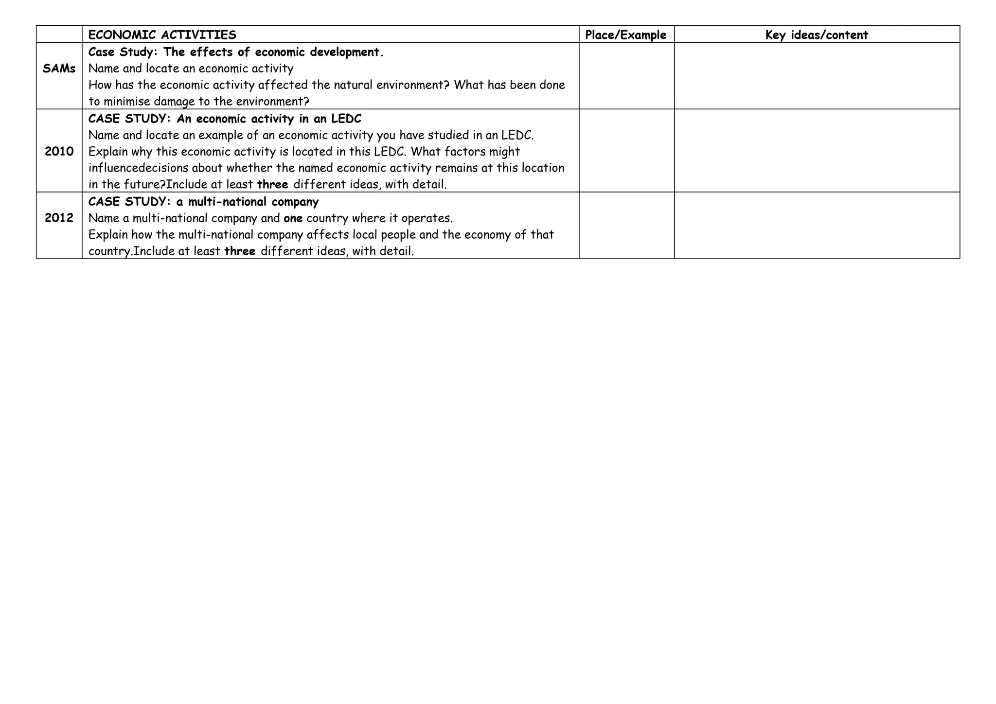 ECONOMIC ACTIVITIES Place/Example Key ideas/content
SAMs
Case Study: The effects of economic development.
Name and locate an economic activity
How has the economic activity affected the natural environment? What has been done
to minimise damage to the environment?
2010
CASE STUDY: An economic activity in an LEDC
Name and locate an example of an economic activity you have studied in an LEDC.
Explain why this economic activity is located in this LEDC. What factors might
influencedecisions about whether the named economic activity remains at this location
in the future?Include at least three different ideas, with detail.
2012
CASE STUDY: a multi-national company
Name a multi-national company and one country where it operates.
Explain how the multi-national company affects local people and the economy of that
country.Include at least three different ideas, with detail.
 