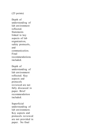 (25 points)
Depth of
understanding of
lab environment
reflected.
Statements
linked to key
aspects of lab
organization,
safety protocols,
and
communication.
Final
recommendations
included.
Depth of
understanding of
lab environment
reflected. Key
aspects and
protocols
reviewed are not
fully discussed in
paper. Brief
recommendation
included.
Superficial
understanding of
lab environment.
Key aspects and
protocols reviewed
are not provided in
paper. No final
 