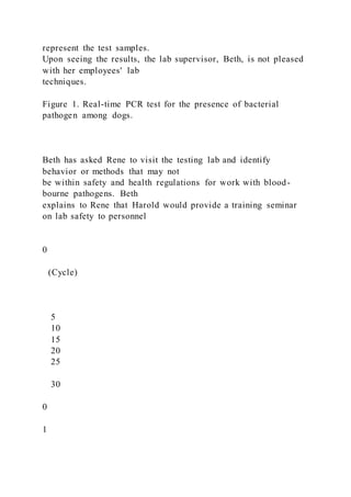 represent the test samples.
Upon seeing the results, the lab supervisor, Beth, is not pleased
with her employees' lab
techniques.
Figure 1. Real-time PCR test for the presence of bacterial
pathogen among dogs.
Beth has asked Rene to visit the testing lab and identify
behavior or methods that may not
be within safety and health regulations for work with blood-
bourne pathogens. Beth
explains to Rene that Harold would provide a training seminar
on lab safety to personnel
0
(Cycle)
5
10
15
20
25
30
0
1
 