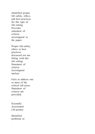 identified proper
lab safety, ethics,
and best practices
for this type of
lab setting.
Provides
statement of
criteria
investigated in
the paper.
Proper lab safety,
ethics or best
practices
discussed are not
fitting with this
lab setting.
Statement of
criteria
investigated
unclear.
Fails to address one
or more of the
critical lab areas.
Statement of
criteria not
provided.
Scientific
Assessment
(30 points)
Identified
problems or
 