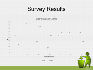 Survey Results
23
27
21
19
23
24 24
20
27
26
23
24
22
21
18
19
20
21
22
23
24
25
26
27
28
1 2 3 4 5 6 7
Points
Item Number
Distribution of Scores
Zone 3 Zone 5
 
