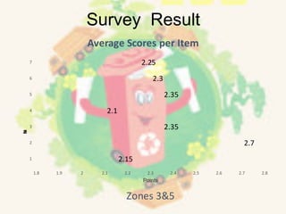 Survey Result
2.15
2.7
2.35
2.1
2.35
2.3
2.25
1.8 1.9 2 2.1 2.2 2.3 2.4 2.5 2.6 2.7 2.8
1
2
3
4
5
6
7
Points
ItemNumber
Average Scores per Item
Zones 3&5
 
