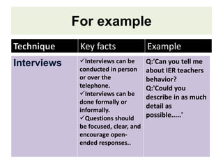 For example
Key facts Example
Interviews Interviews can be
conducted in person
or over the
telephone.
Interviews can be
done formally or
informally.
Questions should
be focused, clear, and
encourage open-
ended responses..
Q:'Can you tell me
about IER teachers
behavior?
Q:'Could you
describe in as much
detail as
possible.....'
 