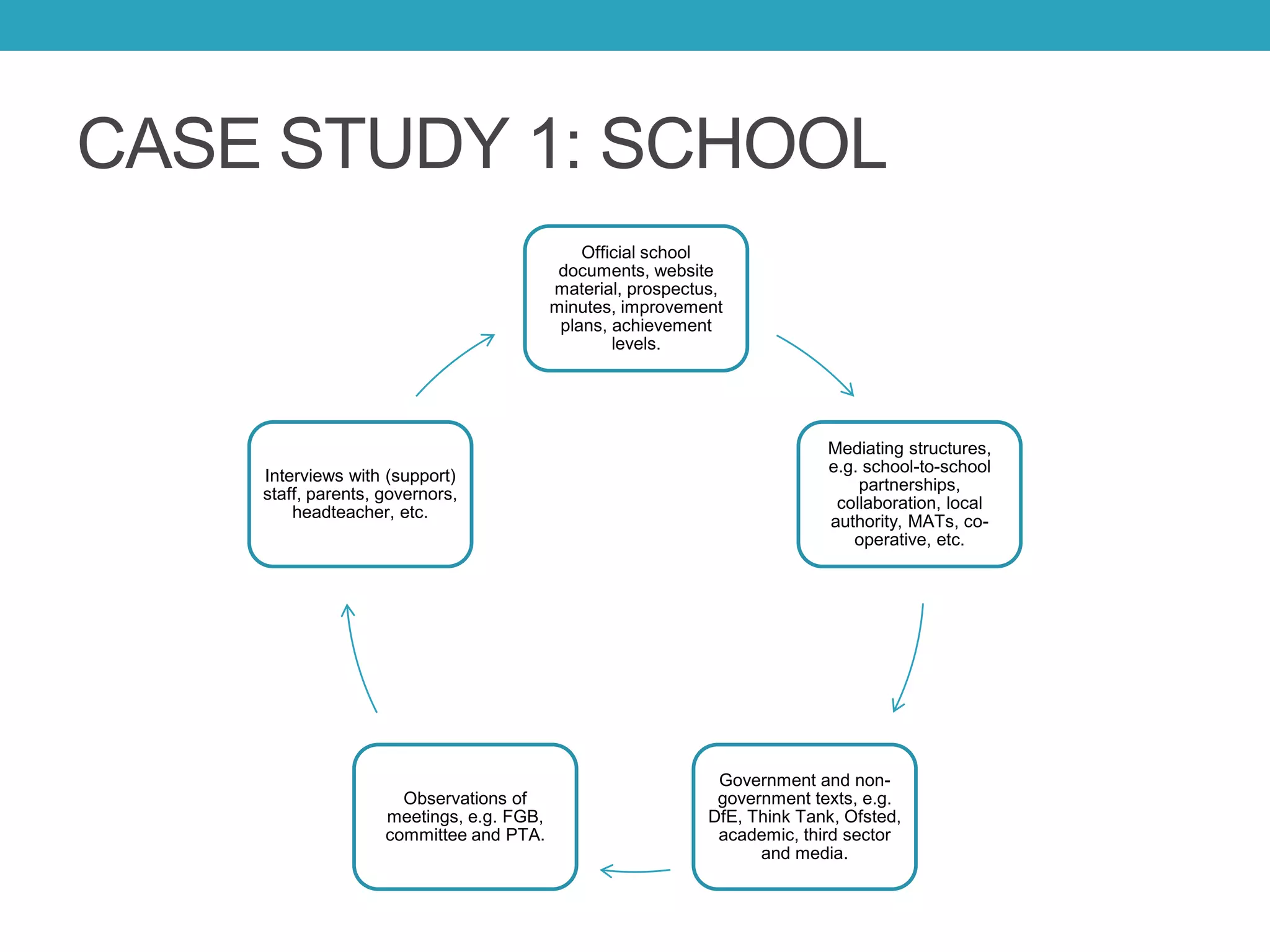 CASE STUDY 1: SCHOOL
Official school
documents, website
material, prospectus,
minutes, improvement
plans, achievement
levels.
Mediating structures,
e.g. school-to-school
partnerships,
collaboration, local
authority, MATs, co-
operative, etc.
Government and non-
government texts, e.g.
DfE, Think Tank, Ofsted,
academic, third sector
and media.
Observations of
meetings, e.g. FGB,
committee and PTA.
Interviews with (support)
staff, parents, governors,
headteacher, etc.
 