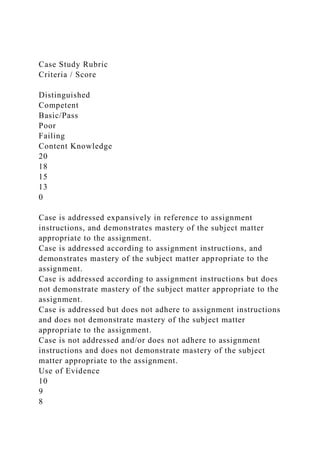 Case Study Rubric
Criteria / Score
Distinguished
Competent
Basic/Pass
Poor
Failing
Content Knowledge
20
18
15
13
0
Case is addressed expansively in reference to assignment
instructions, and demonstrates mastery of the subject matter
appropriate to the assignment.
Case is addressed according to assignment instructions, and
demonstrates mastery of the subject matter appropriate to the
assignment.
Case is addressed according to assignment instructions but does
not demonstrate mastery of the subject matter appropriate to the
assignment.
Case is addressed but does not adhere to assignment instructions
and does not demonstrate mastery of the subject matter
appropriate to the assignment.
Case is not addressed and/or does not adhere to assignment
instructions and does not demonstrate mastery of the subject
matter appropriate to the assignment.
Use of Evidence
10
9
8
 