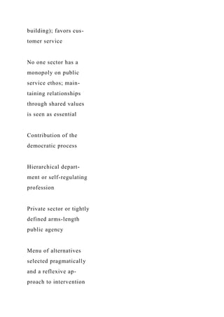 building); favors cus-
tomer service
No one sector has a
monopoly on public
service ethos; main-
taining relationships
through shared values
is seen as essential
Contribution of the
democratic process
Hierarchical depart-
ment or self-regulating
profession
Private sector or tightly
defined arms-length
public agency
Menu of alternatives
selected pragmatically
and a reflexive ap-
proach to intervention
 