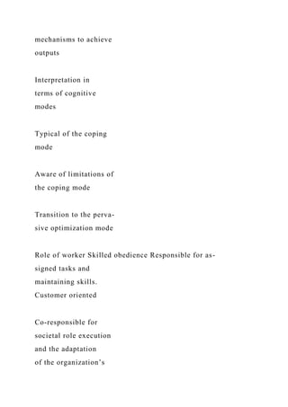 mechanisms to achieve
outputs
Interpretation in
terms of cognitive
modes
Typical of the coping
mode
Aware of limitations of
the coping mode
Transition to the perva-
sive optimization mode
Role of worker Skilled obedience Responsible for as-
signed tasks and
maintaining skills.
Customer oriented
Co-responsible for
societal role execution
and the adaptation
of the organization’s
 