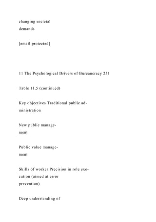 changing societal
demands
[email protected]
11 The Psychological Drivers of Bureaucracy 251
Table 11.5 (continued)
Key objectives Traditional public ad-
ministration
New public manage-
ment
Public value manage-
ment
Skills of worker Precision in role exe-
cution (aimed at error
prevention)
Deep understanding of
 