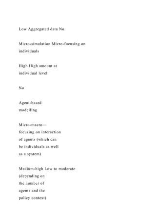 Low Aggregated data No
Micro-simulation Micro-focusing on
individuals
High High amount at
individual level
No
Agent-based
modelling
Micro-macro—
focusing on interaction
of agents (which can
be individuals as well
as a system)
Medium-high Low to moderate
(depending on
the number of
agents and the
policy context)
 