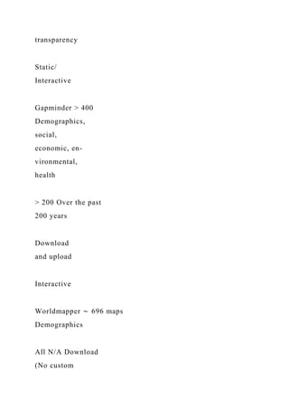 transparency
Static/
Interactive
Gapminder > 400
Demographics,
social,
economic, en-
vironmental,
health
> 200 Over the past
200 years
Download
and upload
Interactive
Worldmapper ∼ 696 maps
Demographics
All N/A Download
(No custom
 