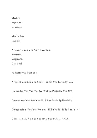 Modify
argument
structure
Manipulate
layouts
Araucaria Yes Yes No No Walton,
Toulmin,
Wigmore,
Classical
Partially Yes Partially
Argunet Yes Yes Yes Yes Classical Yes Partially N/A
Carneades Yes Yes Yes No Walton Partially Yes N/A
Cohere Yes Yes Yes Yes IBIS Yes Partially Partially
Compendium Yes Yes No Yes IBIS Yes Partially Partially
Cope_it! N/A No Yes Yes IBIS Yes Partially N/A
 