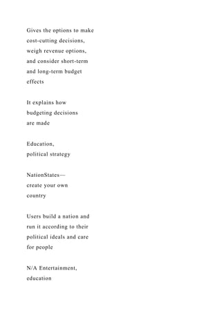 Gives the options to make
cost-cutting decisions,
weigh revenue options,
and consider short-term
and long-term budget
effects
It explains how
budgeting decisions
are made
Education,
political strategy
NationStates—
create your own
country
Users build a nation and
run it according to their
political ideals and care
for people
N/A Entertainment,
education
 