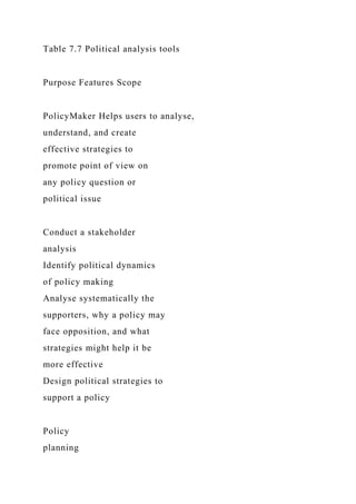 Table 7.7 Political analysis tools
Purpose Features Scope
PolicyMaker Helps users to analyse,
understand, and create
effective strategies to
promote point of view on
any policy question or
political issue
Conduct a stakeholder
analysis
Identify political dynamics
of policy making
Analyse systematically the
supporters, why a policy may
face opposition, and what
strategies might help it be
more effective
Design political strategies to
support a policy
Policy
planning
 