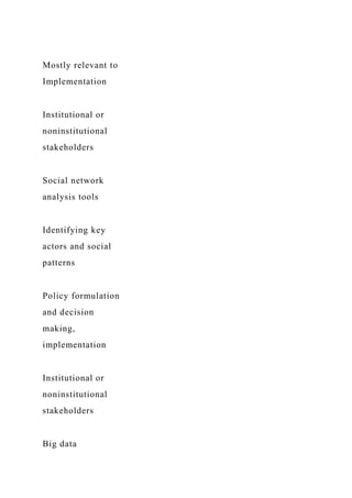 Mostly relevant to
Implementation
Institutional or
noninstitutional
stakeholders
Social network
analysis tools
Identifying key
actors and social
patterns
Policy formulation
and decision
making,
implementation
Institutional or
noninstitutional
stakeholders
Big data
 