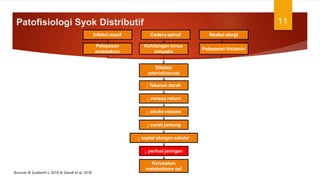 Infeksi masif
Kehilangan tonus
simpatis
↓ perfusi jaringan
↓ curah jantung
Kerusakan
metabolisme sel
Cedera spinal Reaksi alergi
Pelepasan
endotoksin
Patofisiologi Syok Distributif 11
Pelepasan histamin
Dilatasi
arteriol/venula
↓ Tekanan darah
↓ venous return
↓ stroke volume
↓ suplai oksigen seluler
Brunner & Suddarth’s. 2018 & Standl et al, 2018
 