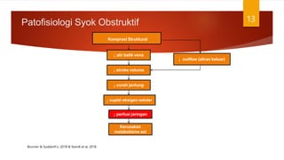 Patofisiologi Syok Obstruktif 13
Kompresi Struktural
↓ perfusi jaringan
↓ curah jantung
Kerusakan
metabolisme sel
↓ outflow (aliran keluar)
↓ alir balik vena
↓ stroke volume
↓ suplai oksigen seluler
Brunner & Suddarth’s. 2018 & Standl et al, 2018
 