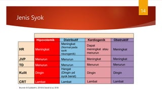 Jenis Syok
14
Hipovolemik Distributif Kardiogenik Obstruktif
HR Meningkat
Meningkat
(Normal pada
syok
neurogenik)
Dapat
meningkat atau
menurun
Meningkat
JVP Menurun Menurun Meningkat Meningkat
TD Menurun Menurun Menurun Menurun
Kulit Dingin
Hangat
(Dingin pd
syok berat)
Dingin Dingin
CRT Lambat Lambat Lambat Lambat
Brunner & Suddarth’s. 2018 & Standl et al, 2018
 