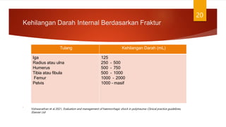 Kehilangan Darah Internal Berdasarkan Fraktur
20
Tulang Kehilangan Darah (mL)
Iga
Radius atau ulna
Humerus
Tibia atau fibula
Femur
Pelvis
125
250 - 500
500 - 750
500 - 1000
1000 - 2000
1000 - masif
.
Vishwanathan et al 2021, Evaluation and management of haemorrhagic shock in polytrauma: Clinical practice guidelines,
Elsevier Ltd
 