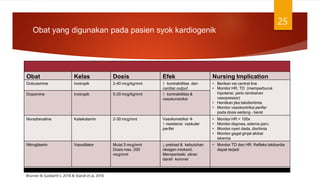 Obat yang digunakan pada pasien syok kardiogenik
25
Obat Kelas Dosis Efek Nursing Implication
Dobutamine Inotropik 2-40 mcg/kg/mnt ↑ kontraktilitas dan
cardiac output
• Berikan via central line
• Monitor HR, TD (memperburuk
hipotensi, perlu tambahan
vasopressor)
• Hentikan jika takidisritmia
• Monitor vasokontriksi perifer
pada dosis sedang - berat
Dopamine Inotropik 5-20 mcg/kg/mnt ↑ kontraktilitas &
vasokonstriksi
Noradrenaline Katekolamin 2-30 mcg/mnt Vasokonstriksi 
↑ resistensi vaskuler
perifer
• Monitor HR > 100x
• Monitor dispnea, edema paru
• Monitor nyeri dada, disritmia
• Monitor gagal ginjal akibat
iskemia
Nitrogliserin Vasodilator Mulai 5 mcg/mnt
Dosis max. 200
mcg/mnt
↓ preload & kebutuhan
oksigen miokard.
Memperbaiki aliran
darah koroner
• Monitor TD dan HR. Refleks takikardia
dapat terjadi
Sasada & Smith (2003), Lynn McHale-Wiegand & Carlson (2005)
Brunner & Suddarth’s. 2018 & Standl et al, 2018
 