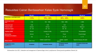 Resusitasi Cairan Berdasarkan Kelas Syok Hemoragik
30
KELAS I KELAS II KELAS III KELAS IV
Persentase kehilangan darah
<15% 15% - 30% 30% - 40% >40%
Kehilangan darah
(ml)* < 750 750 – 1500 1500 – 2000 > 2000
Frekuensi nadi <100 >100 >120 >140
Tekanan darah Normal Normal Menurun Menurun
Frekuensi napas 14 – 20 20 – 30 30 – 40 >35
Capillary Reffill Normal Lambat (>2 dtk) Lambat (>2 dtk) Tdk terdeteksi
Ekstremitas Normal Pucat Pucat Pucat & dingin
Produksi urin (ml/jam)
>30 20 – 30 10 - 20 0 - 10
Status mental Sadar, haus
Gelisah, agresif, haus Gelisah, agresif,
ngantuk
Ngantuk, bingung, tdk sadar
Penggantian cairan
(hukum 3:1)
Kristaloid Kristaloid, Koloid
Kristaloid, Koloid
dan darah
Kristaloid, Koloid dan
darah
Vishwanathan et al 2021, Evaluation and management of haemorrhagic shock in polytrauma: Clinical practice guidelines, Elsevier Ltd
 