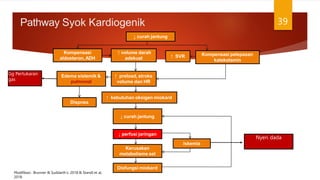 Pathway Syok Kardiogenik 39
↓ curah jantung
Dispnea
Kompensasi
aldosteron,ADH
Edema sistemik &
pulmonal
↑ volume darah
adekuat
↑ preload, stroke
volume dan HR
Disfungsi miokard
↓ perfusi jaringan
↓ curah jantung
Kerusakan
metabolisme sel
Kompensasi pelepasan
katekolamin
↑ SVR
↑ kebutuhan oksigen miokard
iskemia
Modifikasi : Brunner & Suddarth’s. 2018 & Standl et al,
2018
Nyeri dada
Gg Pertukaran
gas
 