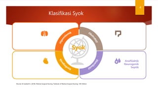Klasifikasi Syok
Anafilaktik
Neurogenik
Septik
Syok
4
Brunner & Suddarth’s. (2018). Medical-Surgical Nursing. Textbook of Medical-Surgical Nursing, 14th Edition
 