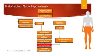 Patofisiologi Syok Hipovolemik 7
Penurunan volume
intravaskuler
↓ curah jantung
Perembesan cairan
interstisial
Aldosteron, ADH
↑ volume
↑ curah jantung
Kehilangan cairan
berlanjut
↓ perfusi jaringan
↓ curah jantung
Kerusakan
metabolisme sel
Pelepasan
katekolamin
↑ SVR
↓ tekanan sistemik &
pulmonal
Brunner & Suddarth’s. 2018 & Standl et al, 2018
 