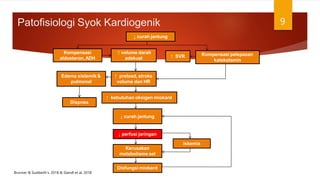 Patofisiologi Syok Kardiogenik 9
↓ curah jantung
Dispnea
Kompensasi
aldosteron,ADH
Edema sistemik &
pulmonal
↑ volume darah
adekuat
↑ preload, stroke
volume dan HR
Disfungsi miokard
↓ perfusi jaringan
↓ curah jantung
Kerusakan
metabolisme sel
Kompensasi pelepasan
katekolamin
↑ SVR
↑ kebutuhan oksigen miokard
iskemia
Brunner & Suddarth’s. 2018 & Standl et al, 2018
 