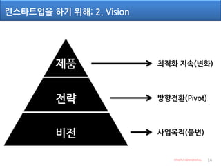 린스타트업을 하기 위해: 2. Vision
STRICTLY CONFIDENTIAL 14
비전
전략
제품 최적화 지속(변화)
방향전환(Pivot)
사업목적(불변)
 