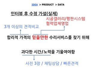 IDEA > PRODUCT > DATA
 