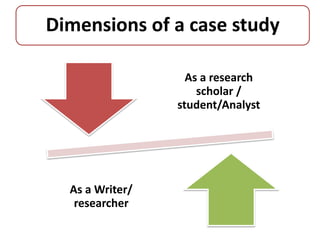 Dimensions of a case study
As a research
scholar /
student/Analyst
As a Writer/
researcher
 