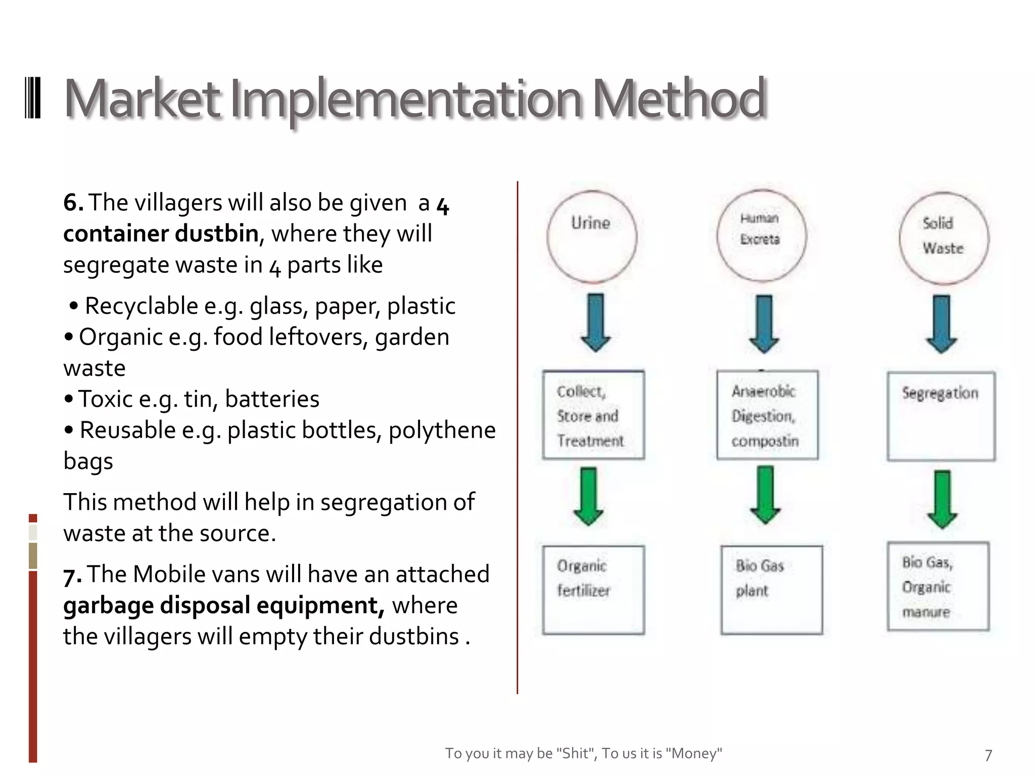 Market Implementation Method
6. The villagers will also be given a 4
container dustbin, where they will
segregate waste in 4 parts like
• Recyclable e.g. glass, paper, plastic
• Organic e.g. food leftovers, garden
waste
• Toxic e.g. tin, batteries
• Reusable e.g. plastic bottles, polythene
bags
This method will help in segregation of
waste at the source.
7. The Mobile vans will have an attached
garbage disposal equipment, where
the villagers will empty their dustbins .



                                      To you it may be "Shit", To us it is "Money"   7
 