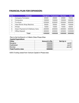FINANCIAL PLAN FOR EXPANSION:
S.No. Particular Banglore Hyderabad Mumbai Total
1 Company Formation 25000 25000 25000 75000
2 Computers 100000 100000 100000 300000
3 Furniture 225000 225000 200000 650000
4 Heat Shrink Wrap Machine 35000 35000 35000 105000
5 Printer 15000 15000 15000 45000
6 Down Payment of 2 Delivery Vans 200000 200000 200000 600000
7 Office Deposit 400000 400000 425000 1225000
Total 1000000 1000000 1000000 3000000
Plan to Set Up Branch in 3 Metro Cities Phase Wise
Capital Expenditure
Cities Amount in Rs. Set Up in
Banglore 1000000 Jul-22
Hyderabad 1000000 Jul-21
Mumbai 1000000 Jan-22
Total Fund to raise 3000000
100% Funding raised from Venture Capital in Phase-wise
 