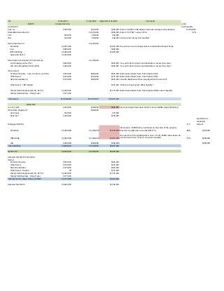 PFS 12/31/2011 12/31/2012 Adjusted 12/31/2012 Comments
ASSETS Adjusted version ratios
Liquid Asset total liquidity
Cash (1) $500,000 $575,000 $450,000 there is $125M in YBA deposit (not cash.) Always verify liquidity $1,350,000
Marketable Securities (2) $2,675,000 $900,000 there is $1,775M = value of PAs 34%
CVLI $50,000 $50,000 $50,000
IRA $40,000 $40,000 $40,000 Can the client access this liquidity?
Real Estate Owned $4,225,000
Residence $1,875,000 $1,925,000 Do you have a current appraisal or comparables?/Adjust Value
1 Lot $800,000 $400,000
Office Building $1,900,000 $1,900,000
Sevierville Ranch $1,100,000
Real Estate Investments/ RE Partnerships $1,100,000
K-2 shopping Center (7%) $600,000 $650,000 Do you think the client could liquidate or access this value?
Mt. Vison Shoppting Center (10%) $400,000 $450,000 Do you think the client could liquidate or access this value?
Other Assets
Personal Property - auto, furniture, yacht (6) $630,000 $665,000 $665,000 Most banks deduct these from Adjusted NW
Other Assets $100,000 $125,000 $125,000 Most banks deduct these from Adjusted NW
Note Receivables (3) $370,000 $620,000 $620,000 Consider likelihood of these paying/when?/how much?
Other Assets - YBD deposit $125,000 What are they buying? What liquidity?
Closely Held Companies (BL PA, DL PA) $1,500,000 $1,775,000 Most banks deduct these from Adjusted NW/ Lack of liquidity
Closely Held Business - Wing Travel $175,000
Total Assets $10,040,000 $10,075,000 $10,075,000
LIABILITIES
Line of Credit $250,000 $300,000 $600,000 Client provided information that this line is $600M (only $300M o/s)
Other Note Payable (7) $260,000
Auto loans $50,000 $70,000
Boat loan $200,000 $190,000
Mortgage Debt (8) LTV
shortfall from
requested
amount
Residence $1,300,000 $1,250,000 $1,540,000
Client wants $500M more, but based on the value of the property
they don't qualify (loan assumes 80% LTV) 80% $210,000
Office Bldg $1,600,000 $1,560,000 $1,425,000
We need to refi the $160M sellers note + the $1,560M/ Most banks do
not lend more than 75% LTV on owner occupied 75% $295,000
Lots $400,000 $200,000 $200,000 $505,000
Total Liabilities $3,800,000 $3,570,000 $4,025,000
Net Worth $6,240,000 $6,505,000 $6,050,000
Adjusted Net Worth Calculation
Deduct
Personal Property $630,000 $665,000
Other Assets $100,000 $125,000
Notes Receivables $370,000 $620,000
Other Assets - Deposit $0 $125,000
Closely Held Companies (BL PA, DL PA) $1,500,000 $1,775,000
Closely Held Business - Wing Travel $175,000
Total amount to adjust from out of NW $2,775,000 $3,310,000
Adjusted Net Worth $3,465,000 $2,740,000
 