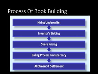 Book Building Process Flowchart Case Study solutions and Book Building Process.pptx