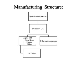 Manufacturing Structure:
Sport Obermeyer Ltd.
Obersport Ltd.
Alpine Ltd
• Hong Kong
• Macau
• China
Lo Village
Other subcontractors
 