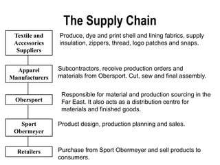 The Supply Chain
Textile and
Accessories
Suppliers
Apparel
Manufacturers
Sport
Obermeyer
Retailers
Obersport
Produce, dye and print shell and lining fabrics, supply
insulation, zippers, thread, logo patches and snaps.
Subcontractors, receive production orders and
materials from Obersport. Cut, sew and final assembly.
Responsible for material and production sourcing in the
Far East. It also acts as a distribution centre for
materials and finished goods.
Product design, production planning and sales.
Purchase from Sport Obermeyer and sell products to
consumers.
 