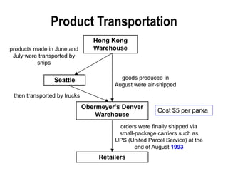 Product Transportation
Hong Kong
Warehouse
Seattle
Obermeyer’s Denver
Warehouse
then transported by trucks
goods produced in
August were air-shipped
Retailers
orders were finally shipped via
small-package carriers such as
UPS (United Parcel Service) at the
end of August 1993
Cost $5 per parka
products made in June and
July were transported by
ships
 