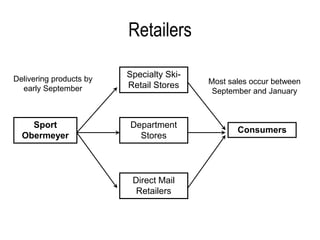 Retailers
Specialty Ski-
Retail Stores
Department
Stores
Direct Mail
Retailers
Consumers
Most sales occur between
September and January
Delivering products by
early September
Sport
Obermeyer
 