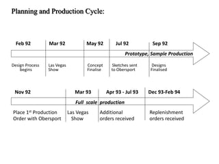Design Process Las Vegas Concept Sketches sent Designs
begins Show Finalise to Obersport Finalised
Feb 92 Mar 92 May 92 Jul 92 Sep 92
Nov 92 Mar 93 Apr 93 - Jul 93 Dec 93-Feb 94
Place 1st Production Las Vegas Additional Replenishment
Order with Obersport Show orders received orders received
Prototype, Sample Production
Full scale production
Planning and Production Cycle:
 