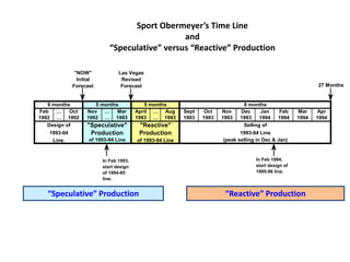 Sport Obermeyer’s Time Line
and
“Speculative” versus “Reactive” Production
Feb … Oct Nov … Mar April … Aug Sept Oct Nov Dec Jan Feb Mar Apr
1992 … 1992 1992 … 1993 1993 … 1993 1993 1993 1993 1993 1994 1994 1994 1994
Line. of 1993-94 Line
8 months
Production
of 1993-94 Line (peak selling in Dec & Jan)
"Reactive"
Production
5 months9 months 5 months
"NOW"
Initial
Forecast
In Feb 1994,
start design of
1995-96 line.
Selling of
In Feb 1993,
start design
of 1994-95
line.
Las Vegas
Revised
Forecast 27 Months
1993-94 Line
Design of
1993-94
"Speculative"
“Speculative” Production “Reactive” Production
 