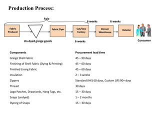Components
Greige Shell Fabric
Finishing of Shell Fabric (Dying & Printing)
Finished Lining Fabric
Insulation
Zippers
Thread
Logo Patches, Drawcords, Hang Tags, etc.
Snaps (undyed)
Dyeing of Snaps
Procurement lead time
45 – 90 days
45 – 60 days
45 – 60 days
2 – 3 weeks
Standard (HK) 60 days, Custom (JP) 90+ days
30 days
15 – 30 days
1 – 2 months
15 – 30 days
Asia
6 weeks
Fabric
Producer
Fabric Dyer Cut/Sew
Factory
Denver
Warehouse
Retailer
Un-dyed greige goods Consumer6 weeks
6 weeks
Production Process:
 