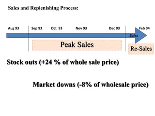 Sales and Replenishing Process:
Peak Sales
Aug 93 Sep 93 Oct 93 Nov 93 Dec 93 Feb 94
Sales
Re-Sales
Stock outs (+24 % of whole sale price)
Market downs (-8% of wholesale price)
 