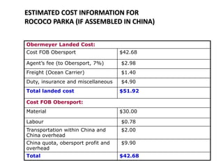 Obermeyer Landed Cost:
Cost FOB Obersport $42.68
Agent’s fee (to Obersport, 7%) $2.98
Freight (Ocean Carrier) $1.40
Duty, insurance and miscellaneous $4.90
Total landed cost $51.92
Cost FOB Obersport:
Material $30.00
Labour $0.78
Transportation within China and
China overhead
$2.00
China quota, obersport profit and
overhead
$9.90
Total $42.68
ESTIMATED COST INFORMATION FOR
ROCOCO PARKA (IF ASSEMBLED IN CHINA)
 