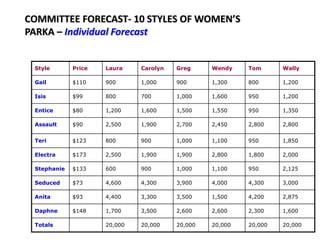 COMMITTEE FORECAST- 10 STYLES OF WOMEN’S
PARKA – Individual Forecast
Style Price Laura Carolyn Greg Wendy Tom Wally
Gail $110 900 1,000 900 1,300 800 1,200
Isis $99 800 700 1,000 1,600 950 1,200
Entice $80 1,200 1,600 1,500 1,550 950 1,350
Assault $90 2,500 1,900 2,700 2,450 2,800 2,800
Teri $123 800 900 1,000 1,100 950 1,850
Electra $173 2,500 1,900 1,900 2,800 1,800 2,000
Stephanie $133 600 900 1,000 1,100 950 2,125
Seduced $73 4,600 4,300 3,900 4,000 4,300 3,000
Anita $93 4,400 3,300 3,500 1,500 4,200 2,875
Daphne $148 1,700 3,500 2,600 2,600 2,300 1,600
Totals 20,000 20,000 20,000 20,000 20,000 20,000
 