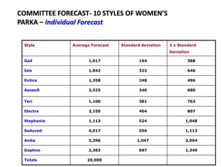 COMMITTEE FORECAST- 10 STYLES OF WOMEN’S
PARKA – Individual Forecast
Style Average Forecast Standard deviation 2 x Standard
Deviation
Gail 1,017 194 388
Isis 1,042 323 646
Entice 1,358 248 496
Assault 2,525 340 680
Teri 1,100 381 762
Electra 2,150 404 807
Stephanie 1,113 524 1,048
Seduced 4,017 556 1,113
Anita 3,296 1,047 2,094
Daphne 2,383 697 1,349
Totals 20,000
 