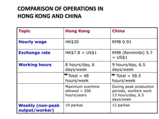 Topic Hong Kong China
Hourly wage HK$30 RMB 0.91
Exchange rate HK$7.8 = US$1 RMB (Renminbi) 5.7
= US$1
Working hours 8 hours/day, 6
days/week
9 hours/day, 6.5
days/week
Total = 48
hours/week
Total = 58.5
hours/week
Maximum overtime
allowed = 200
hours/years
During peak production
periods, workers work
13 hours/day, 6.5
days/week
Weekly (non-peak
output/worker)
19 parkas 12 parkas
COMPARISON OF OPERATIONS IN
HONG KONG AND CHINA
 