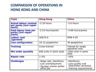 Topic Hong Kong China
Actual labour content
per parka (incl repair
work)
-2.35 hours -3.6 hours
Paid labour time per
parka (incl repair
work)
-2.53 hours/parka -4.88 hours/parka
Labour cost
/garment
HK$75.6 RMB 4.45
Line configuration 10-12 people/line 40 people/line
Training Cross-trained Trained for single
operation only
Min order quantity 600 units in same style 1200 units in same
style
Repair rate 1-2% -10%
Challenges Wage rate, Workforce
Low unemployment
Younger worker prefer
office job
Workforce
Less quality and
cleanliness conscious
Training requirements
COMPARISON OF OPERATIONS IN
HONG KONG AND CHINA
 