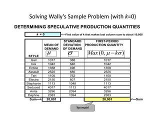 Solving Wally’s Sample Problem (with k=0)
Too much!
DETERMINING SPECULATIVE PRODUCTION QUANTITIES
k = 0 <---Find value of k that makes last column sum to about 10,000
STANDARD FIRST-PERIOD
MEAN OF DEVIATION PRODUCTION QUANTITY
DEMAND OF DEMAND
STYLE
Gail 1017 388 1017
Isis 1042 646 1042
Entice 1358 496 1358
Assault 2525 680 2525
Teri 1100 762 1100
Electra 2150 807 2150
Stephanie 1113 1048 1113
Seduced 4017 1113 4017
Anita 3296 2094 3296
Daphne 2383 1394 2383
Sum---> 20,001 20,001 <---Sum
  ),0(  kMax 
 