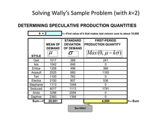 Solving Wally’s Sample Problem (with k=2)
DETERMINING SPECULATIVE PRODUCTION QUANTITIES
k = 2 <---Find value of k that makes last column sum to about 10,000
STANDARD FIRST-PERIOD
MEAN OF DEVIATION PRODUCTION QUANTITY
DEMAND OF DEMAND
STYLE
Gail 1017 388 241
Isis 1042 646 0
Entice 1358 496 366
Assault 2525 680 1165
Teri 1100 762 0
Electra 2150 807 536
Stephanie 1113 1048 0
Seduced 4017 1113 1791
Anita 3296 2094 0
Daphne 2383 1394 0
Sum---> 20,001 4,099 <---Sum
  ),0(  kMax 
Too little!
 